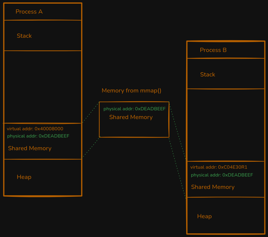 Cover Image The Many Challenges of Shared Memory